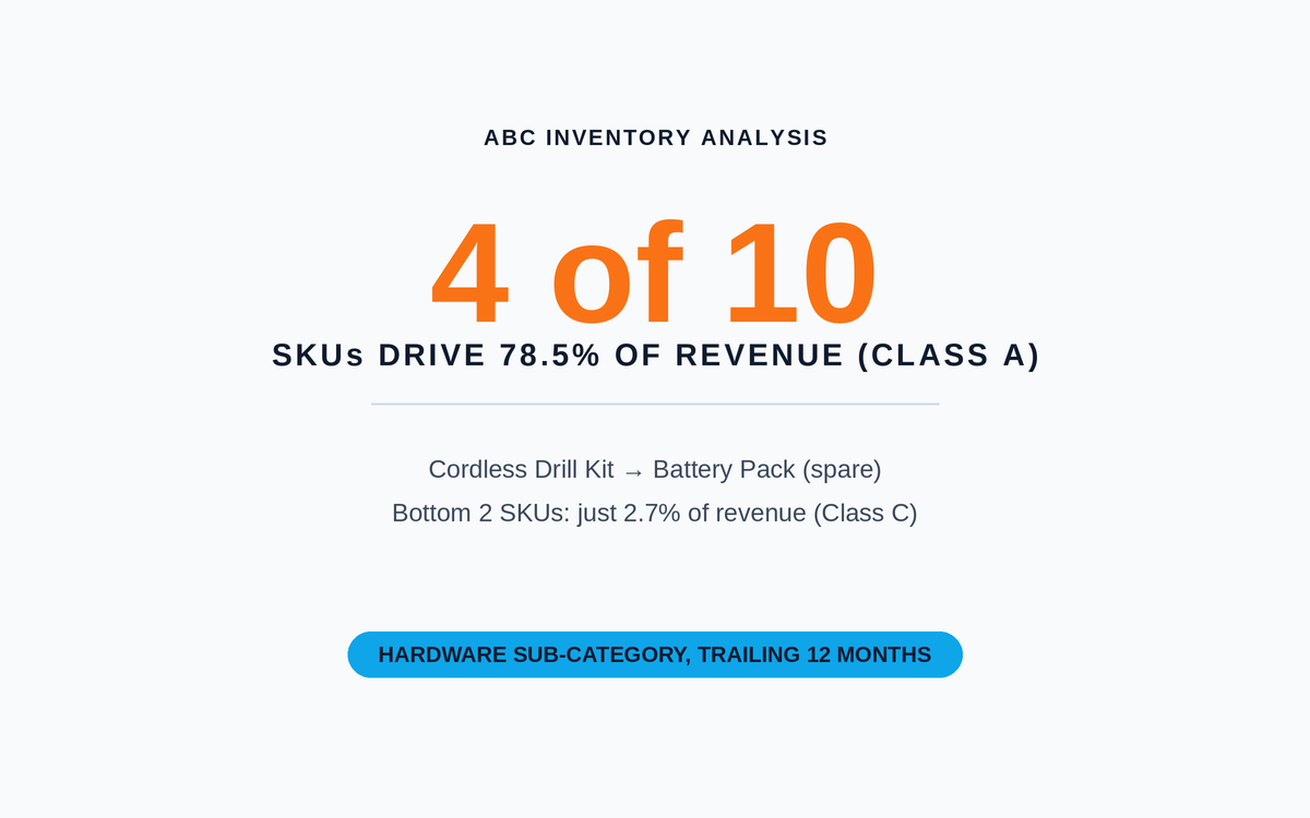 ABC Inventory Analysis Explained: How Retailers Prioritize Stock That Matters Most