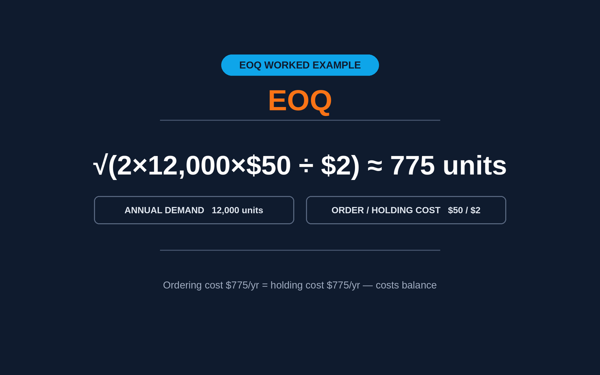 EOQ Formula Explained: Economic Order Quantity for Retail Operators