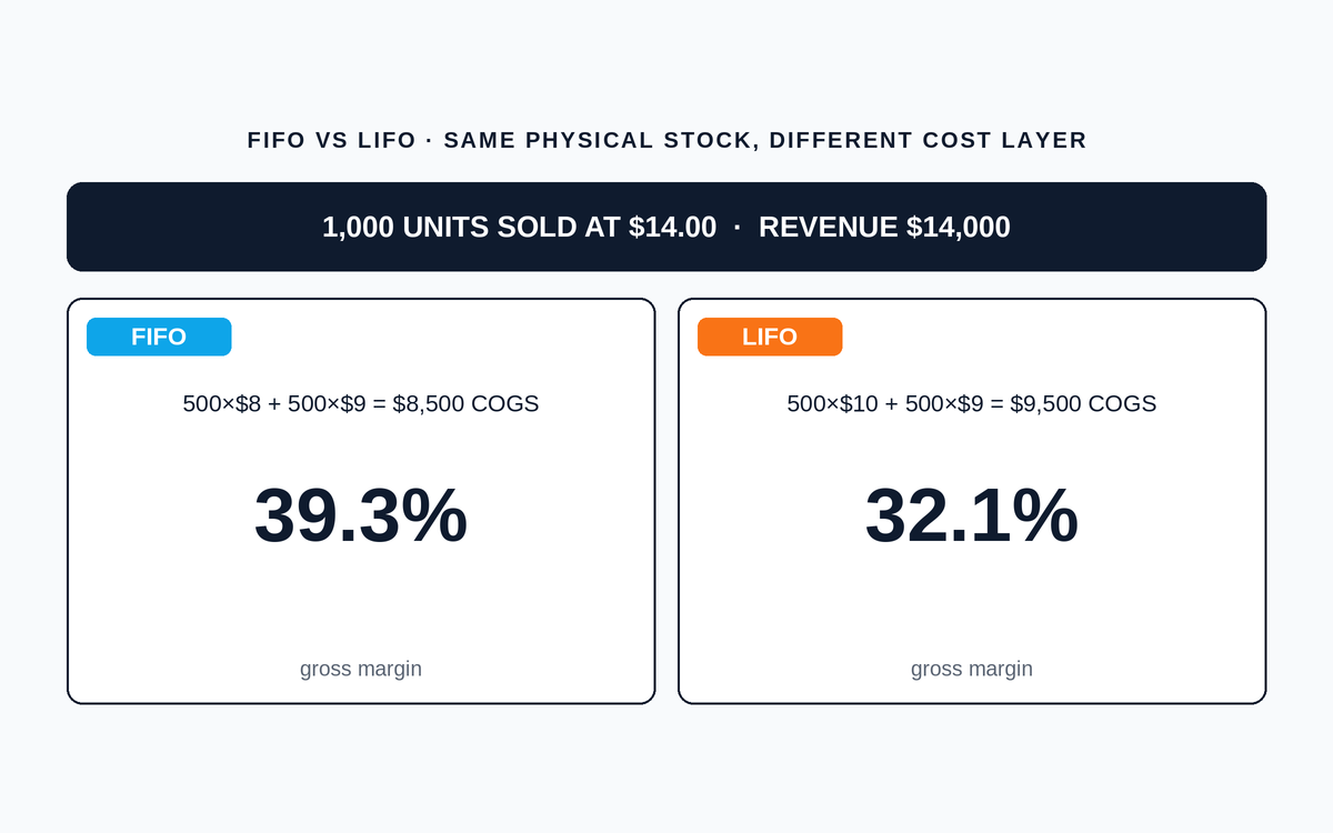 FIFO vs LIFO for Retail Inventory: The Accounting Decision, Not the Rotation Decision
