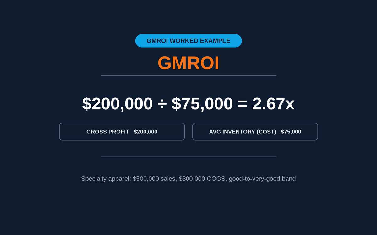 GMROI Explained: The Cornerstone Profitability Metric for Retail Buyers