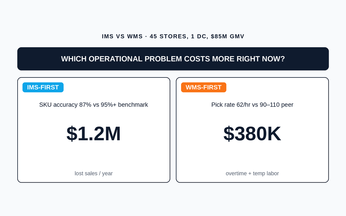 IMS vs WMS Explained: The Sequencing Decision Most Retailers Get Wrong