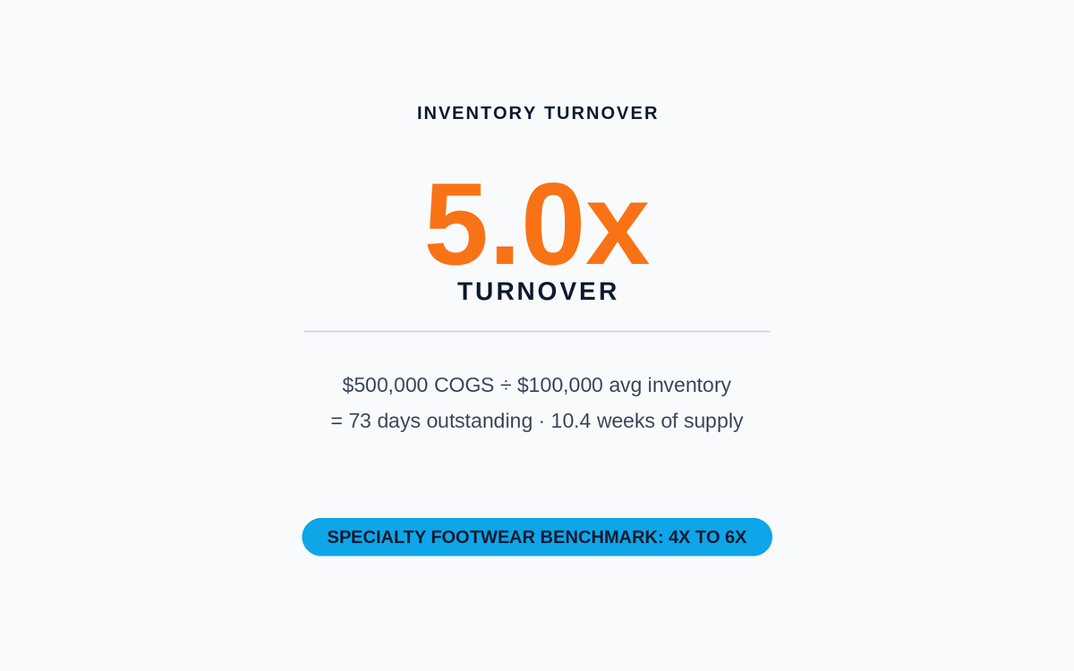 Inventory Turnover Explained: Formula, Benchmarks and How to Actually Move It