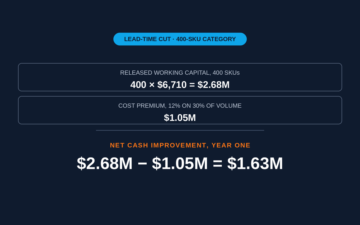 Just-In-Time and Lead-Time Reduction: A Retail Operator’s Guide to Cutting Inventory Without Cutting Service