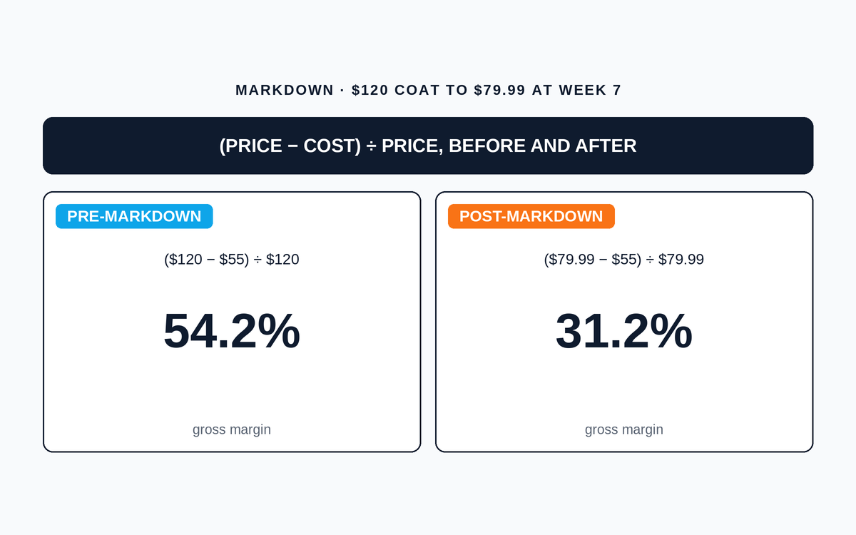 Markdown Pricing Explained: A Retail Operator’s Complete Guide