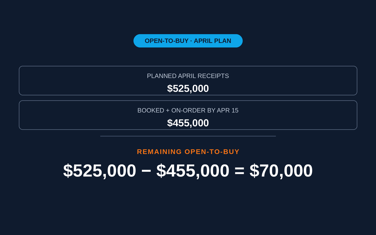 Open-to-Buy Planning: The Weekly Discipline That Keeps Buyers Honest