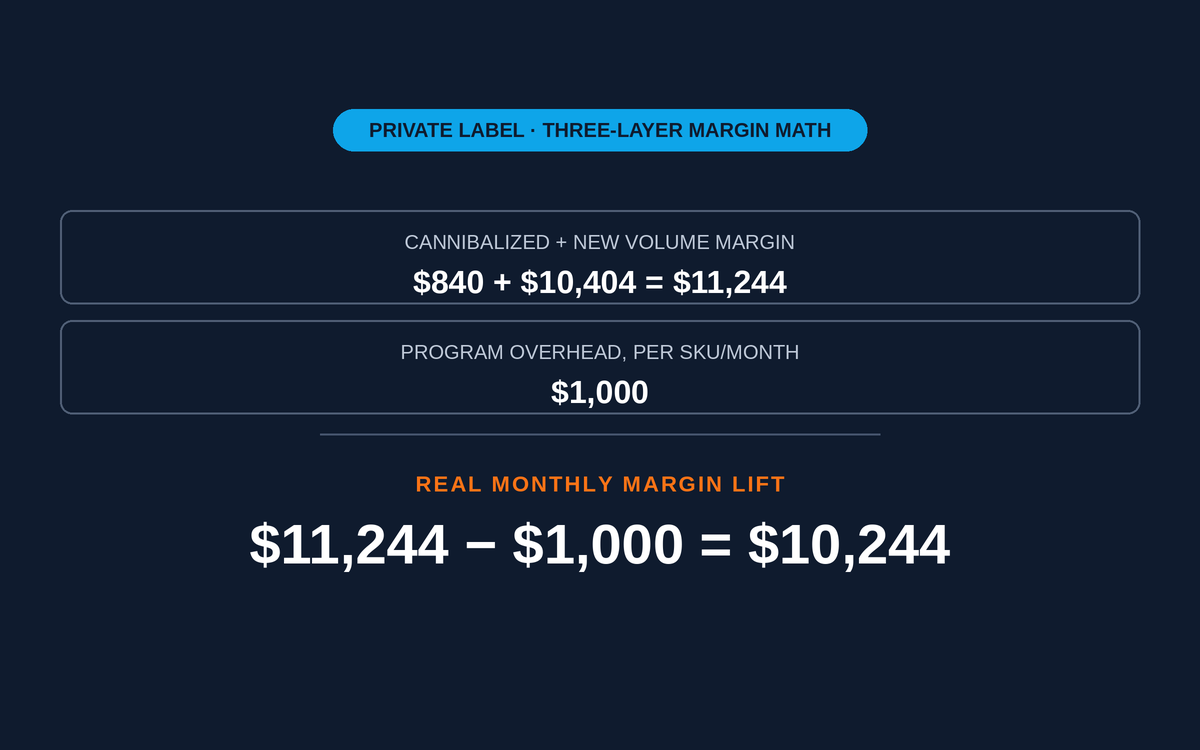 Private Label Strategy: The Margin Arithmetic That Makes or Breaks the Program