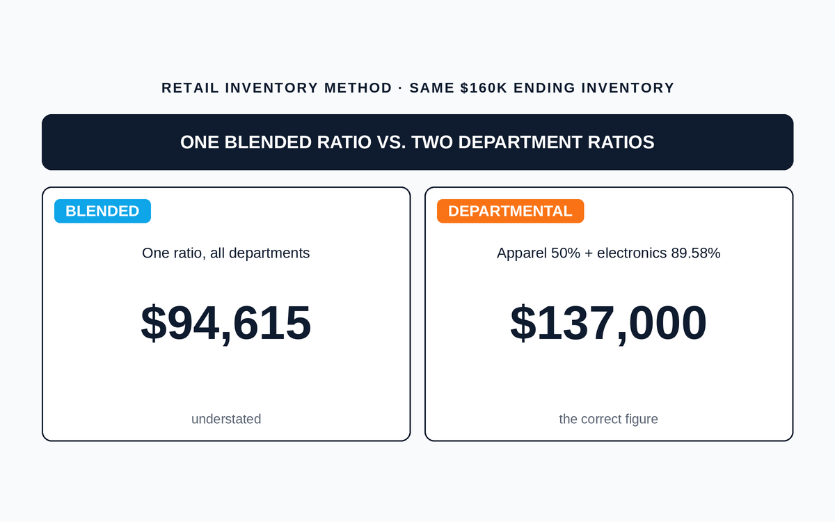 The Retail Inventory Method: Which Cost-to-Retail Ratio You Use Changes the Answer