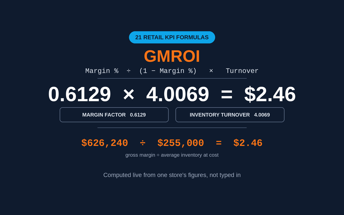 Retail KPI Cheat Sheet: 21 Formulas