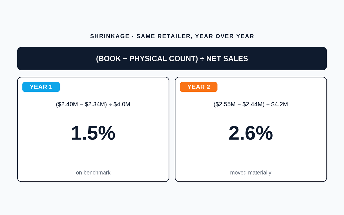 Retail Shrinkage: How to Measure It, Where the Losses Sit, and Ten Tactics That Actually Work