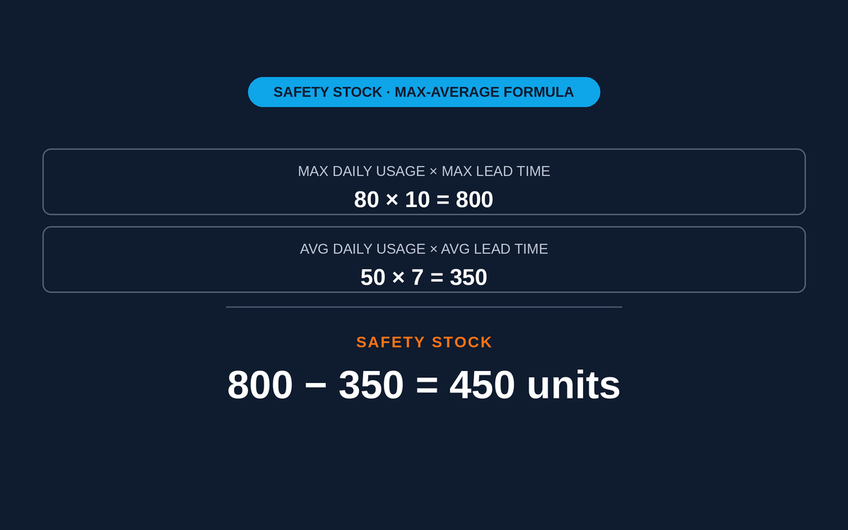 Safety Stock Calculation: The Complete Operator’s Guide