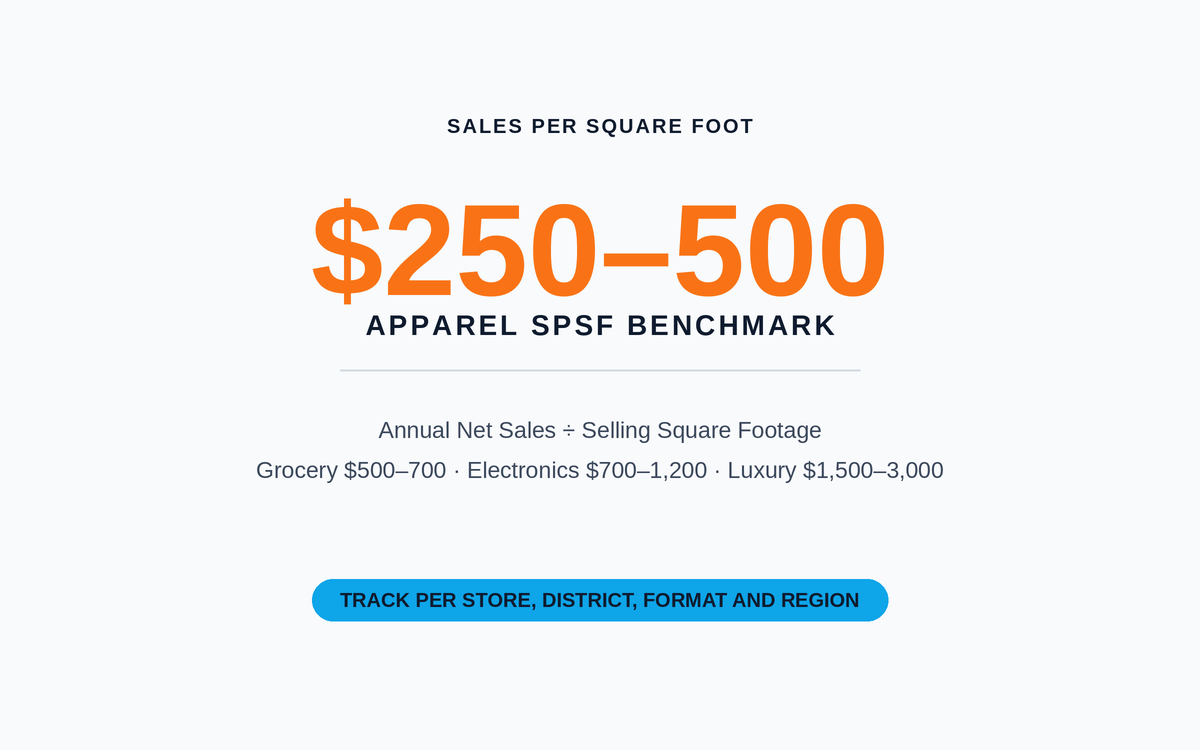 SPSF Formula in Retail: Sales per Square Foot Explained