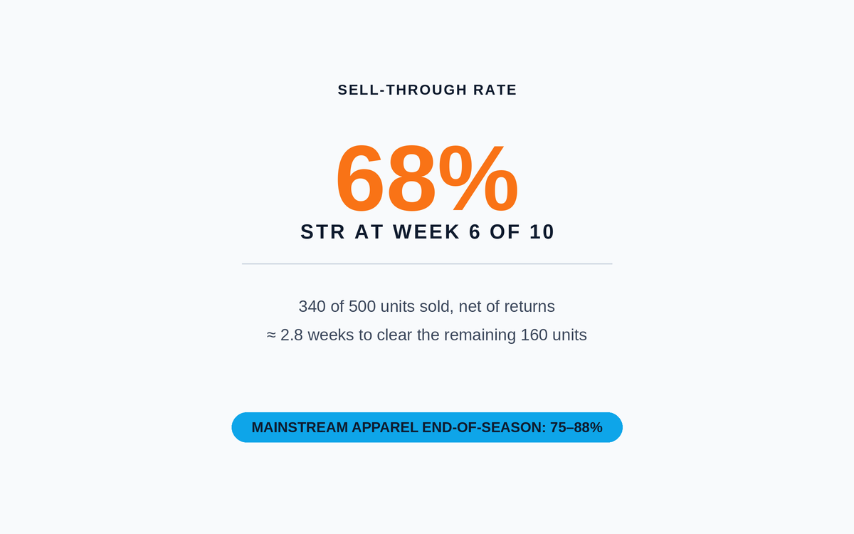 Sell-Through Rate Explained: The Buyer’s Speed-of-Sale Metric