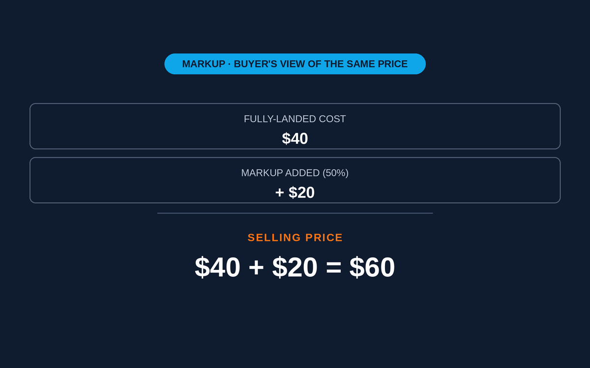 Markup Explained: The Retail Buyer’s Pricing Language